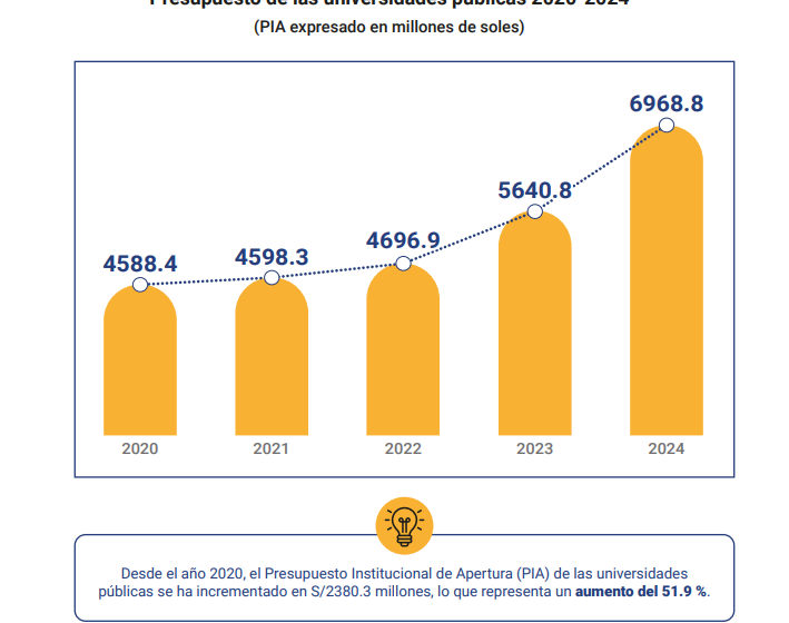  Incremento Presupuestal en Educación: Promesas y Realidades Contrastantes